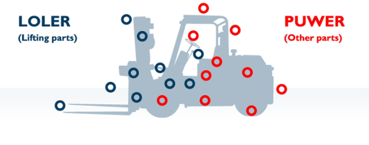 LOLER inspection banner highlighting lifting parts (LOLER) and other parts (PUWER) on a forklift