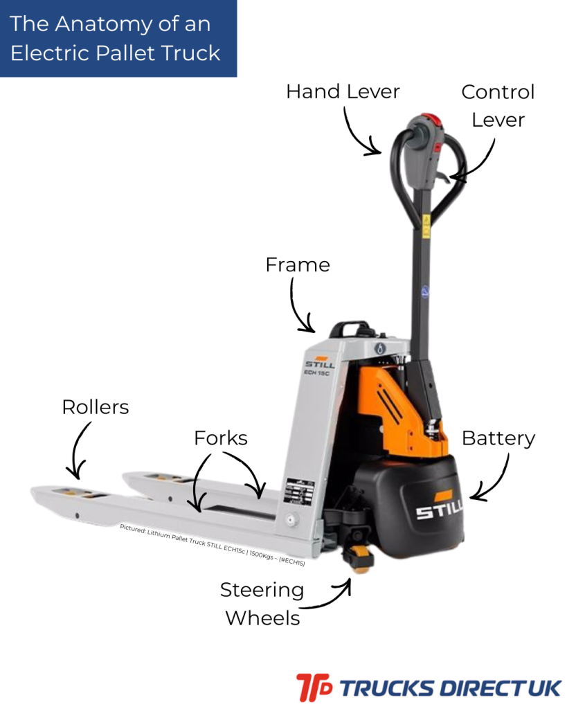 The anatomy of an electric pallet truck - Hand lever, Control lever, Frame, Battery (if Electric), Steering wheels, Forks and Rollers - Image made by Trucks Direct UK