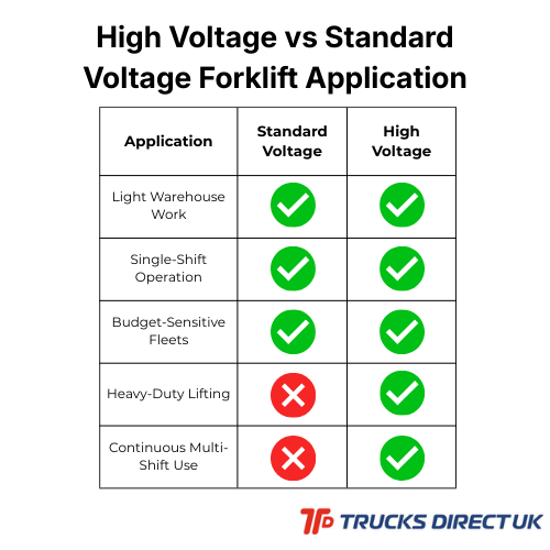 Table showing comparisons between standard voltage and high voltage forklift battery applications