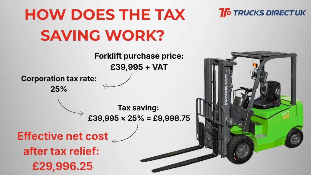 infographic showing how the forklift government tax incentive works